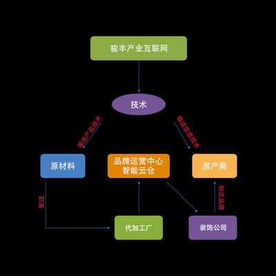 加盟駿豐木鏈網(wǎng)，開(kāi)啟上市公司合伙人新篇章